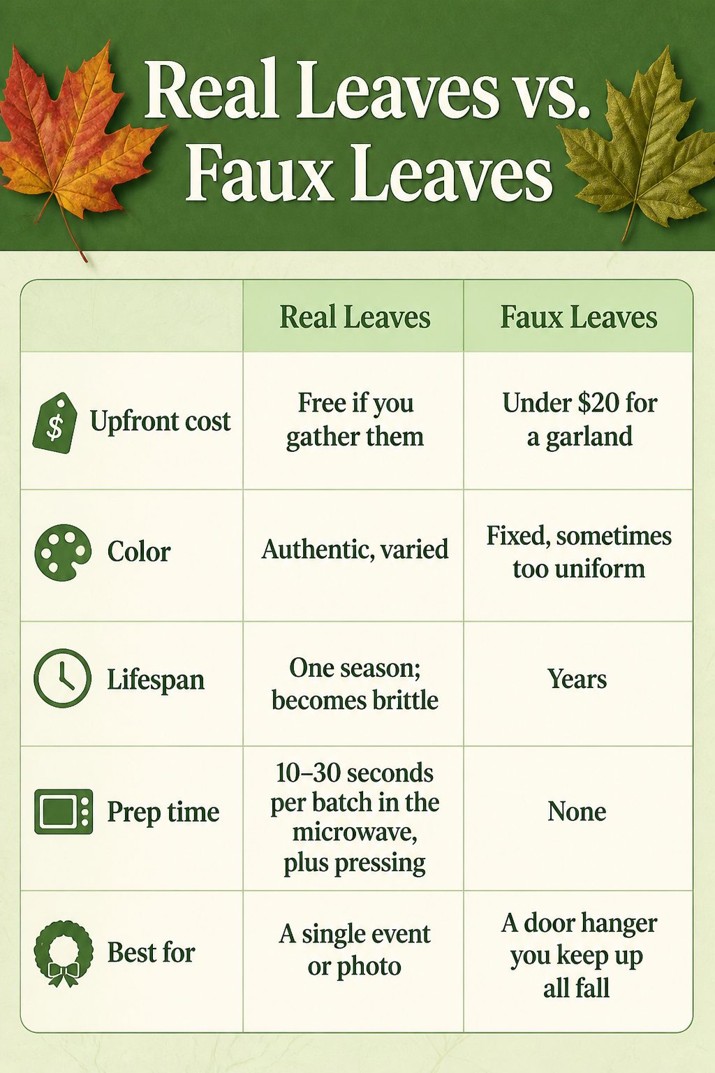 Homemade Leaf Wreath: How to Make One in 5 Steps for 2026 6 A comparison of real leaves and faux leaves for wreath making.